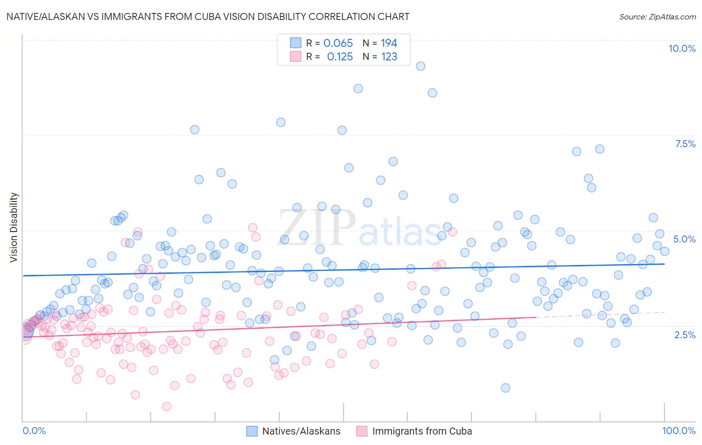 Native/Alaskan vs Immigrants from Cuba Vision Disability