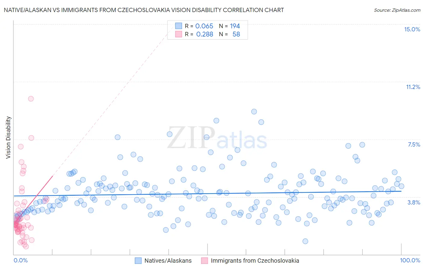 Native/Alaskan vs Immigrants from Czechoslovakia Vision Disability