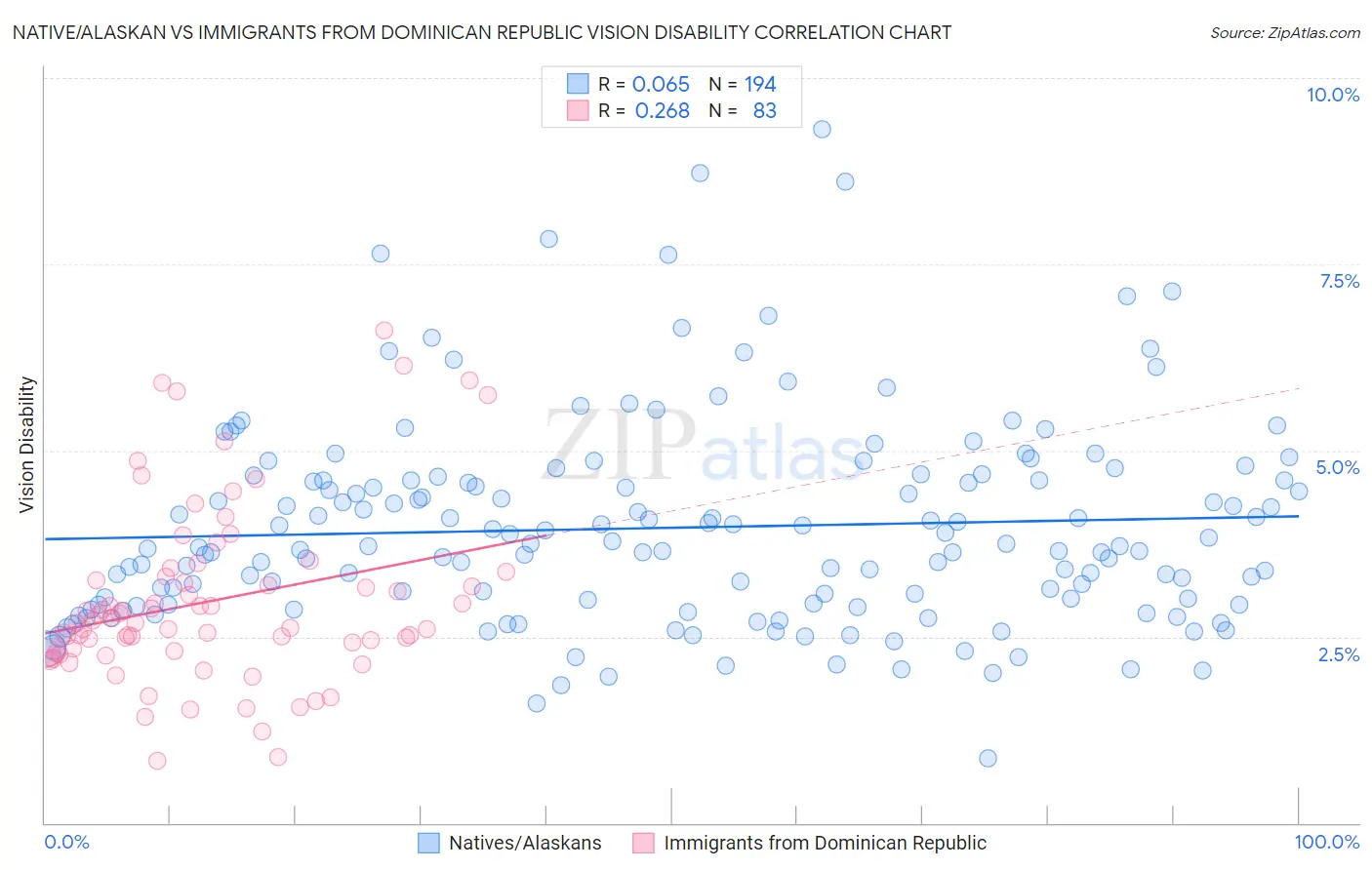 Native/Alaskan vs Immigrants from Dominican Republic Vision Disability