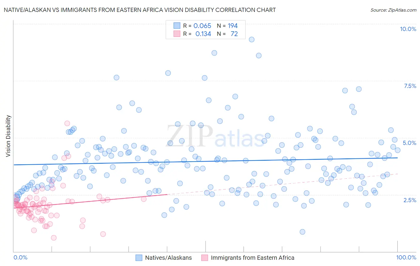 Native/Alaskan vs Immigrants from Eastern Africa Vision Disability