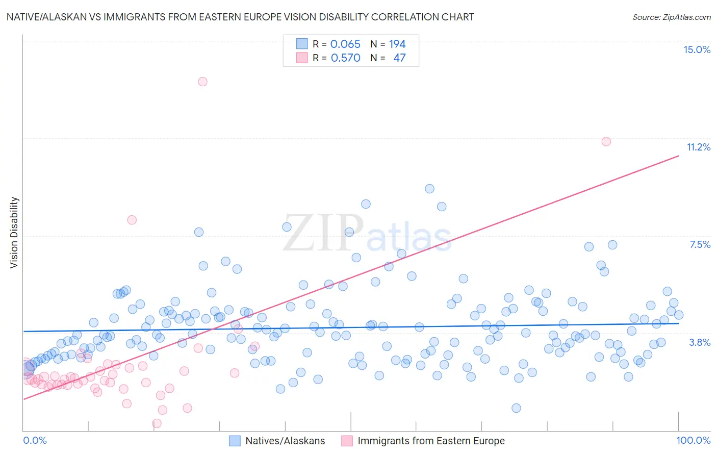 Native/Alaskan vs Immigrants from Eastern Europe Vision Disability