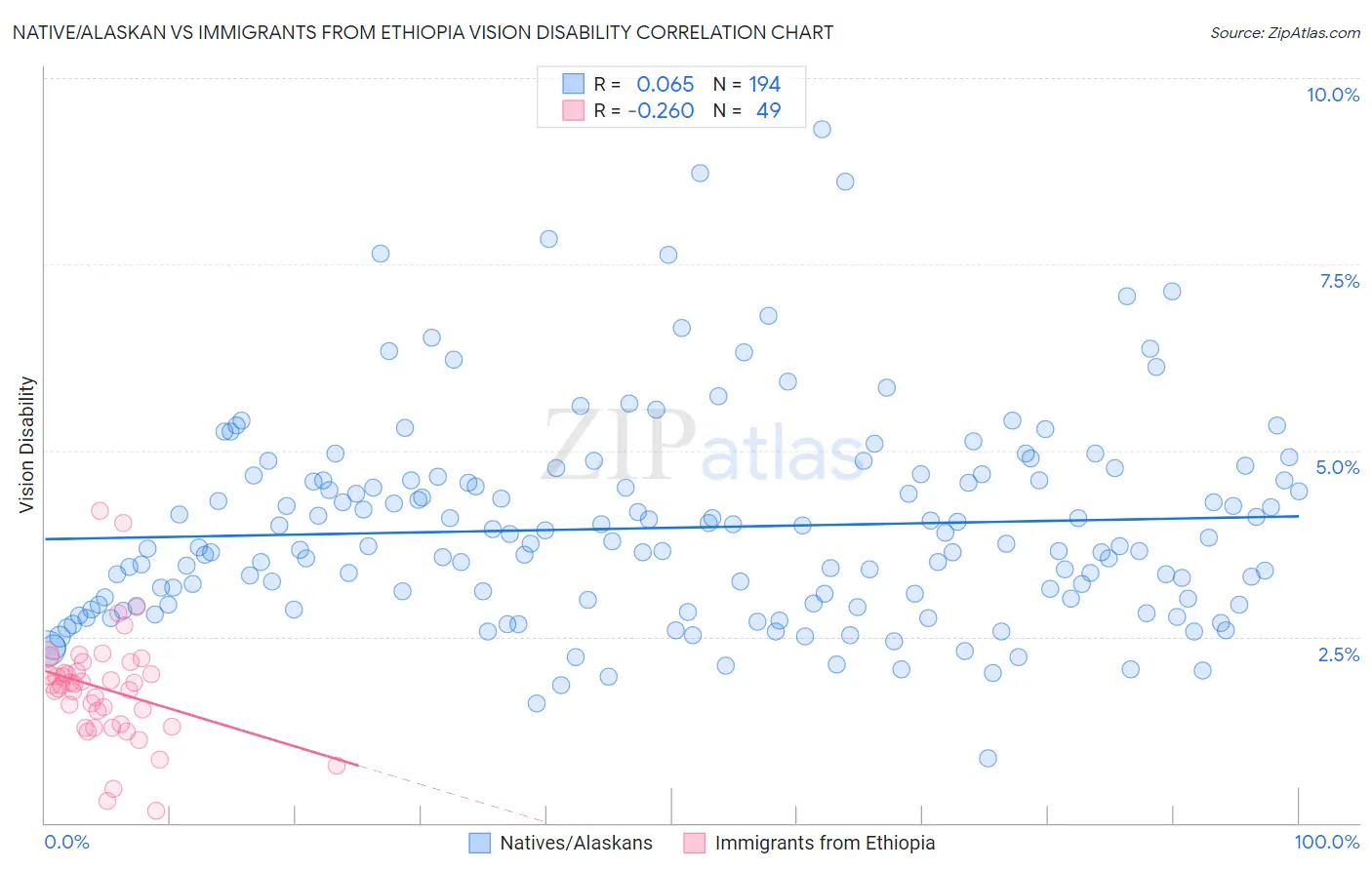 Native/Alaskan vs Immigrants from Ethiopia Vision Disability