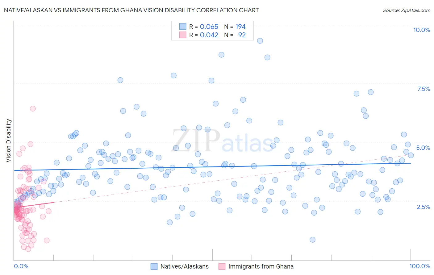 Native/Alaskan vs Immigrants from Ghana Vision Disability