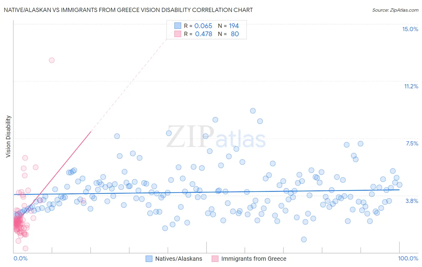 Native/Alaskan vs Immigrants from Greece Vision Disability