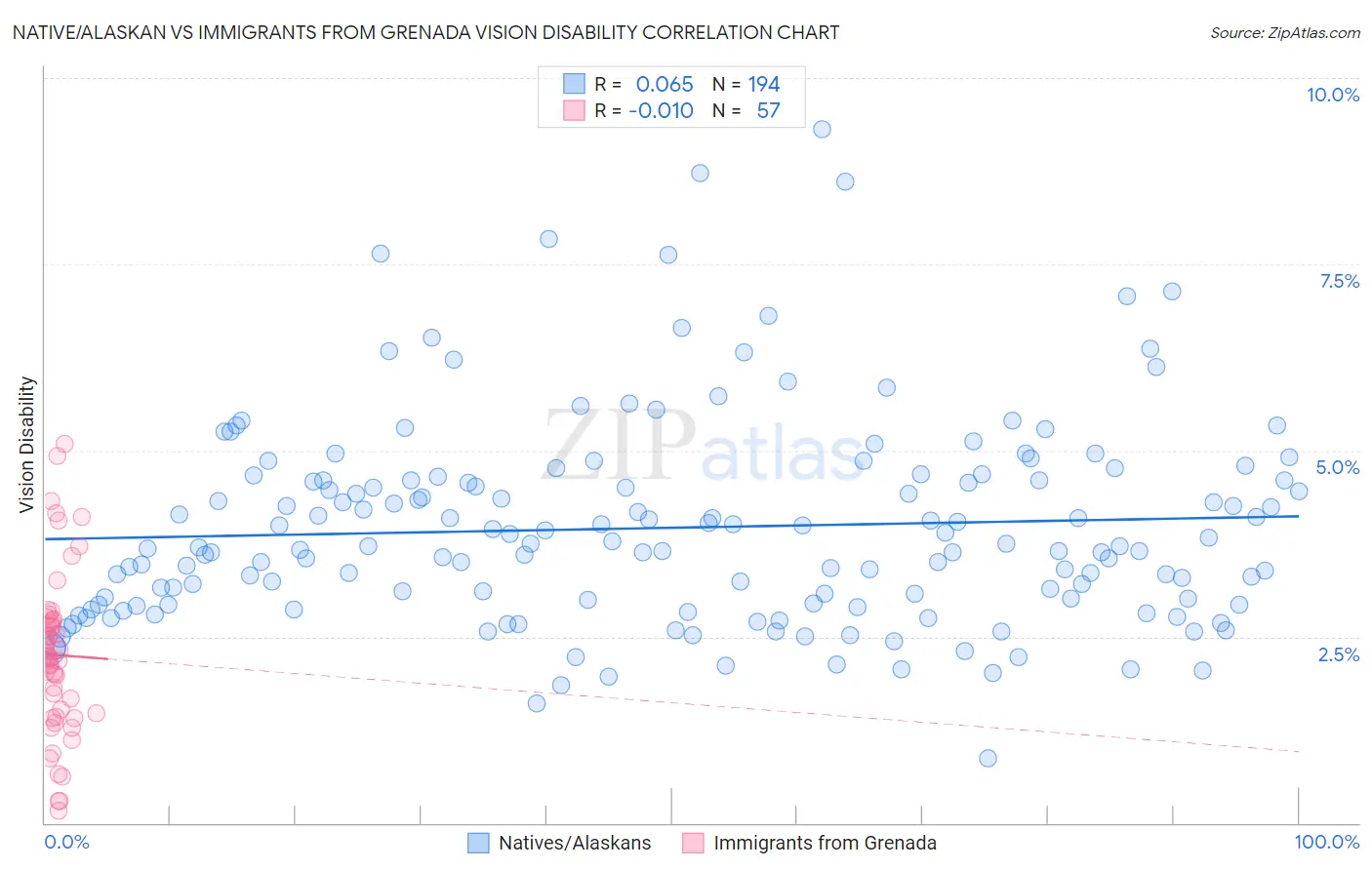 Native/Alaskan vs Immigrants from Grenada Vision Disability