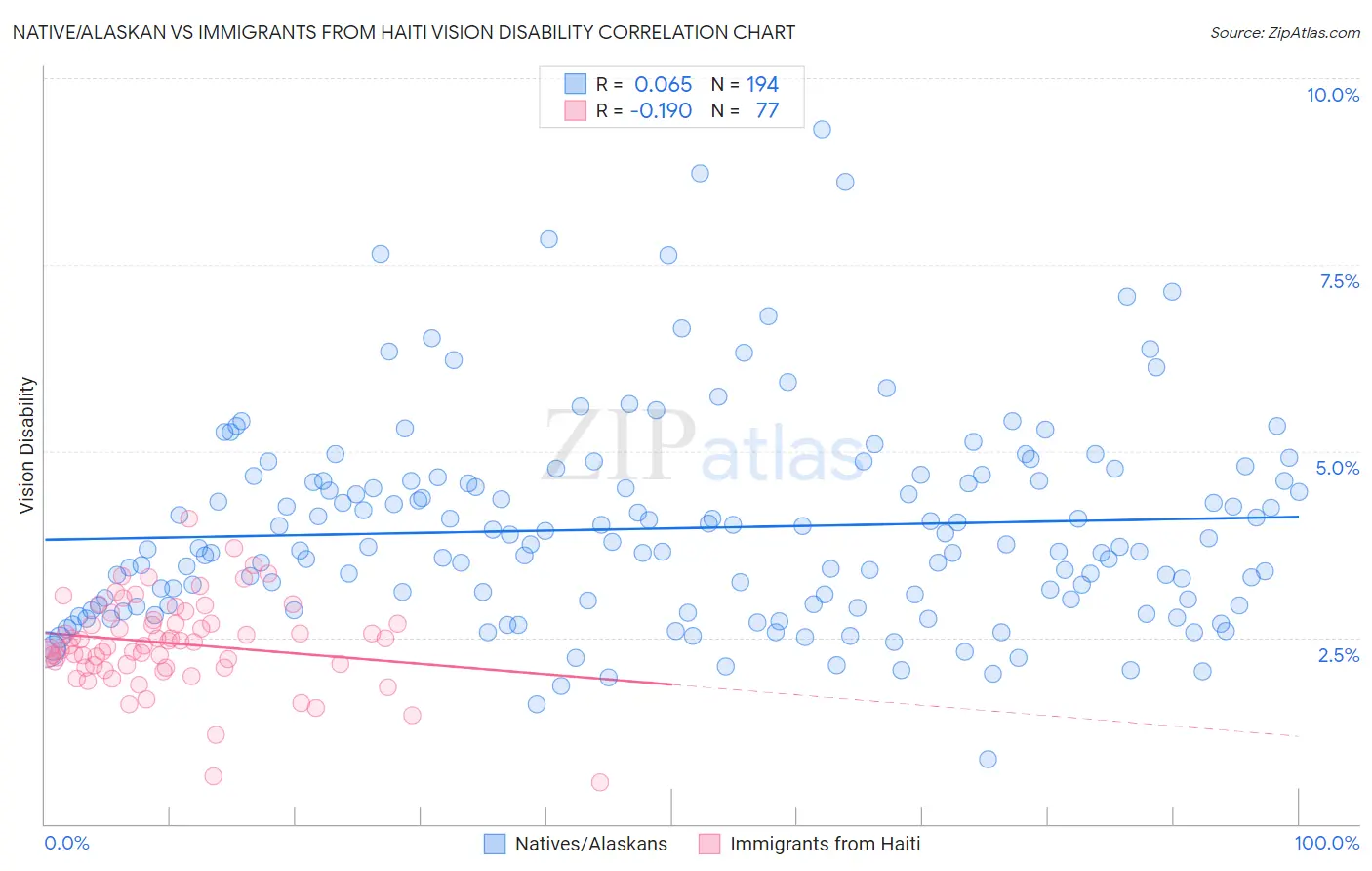 Native/Alaskan vs Immigrants from Haiti Vision Disability