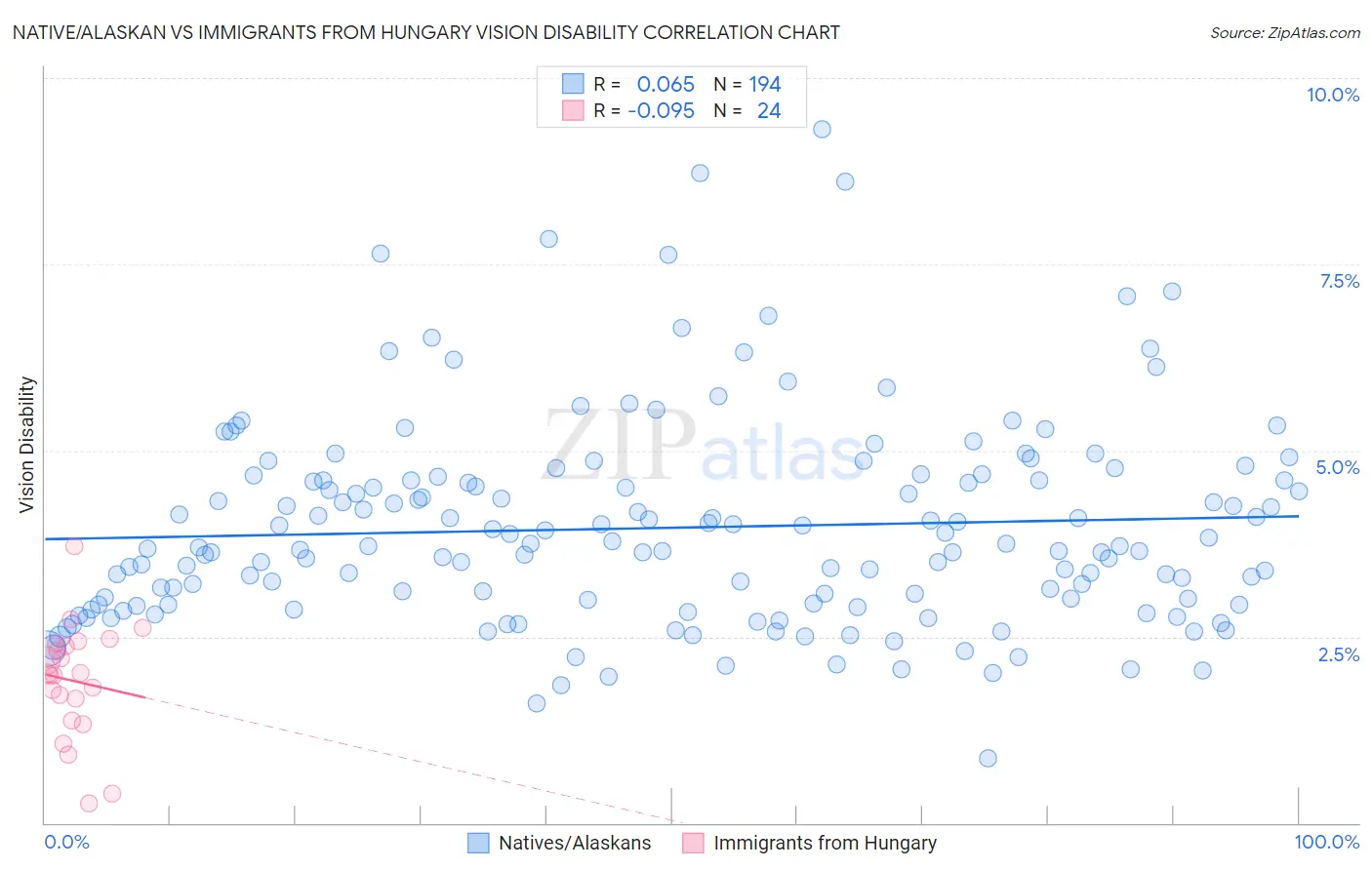 Native/Alaskan vs Immigrants from Hungary Vision Disability