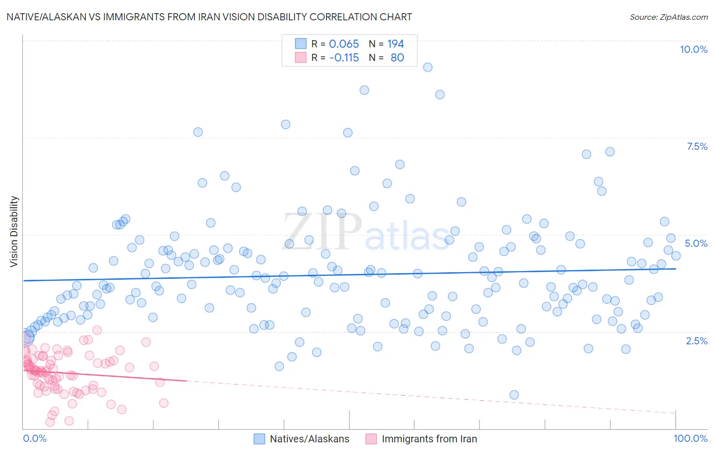 Native/Alaskan vs Immigrants from Iran Vision Disability