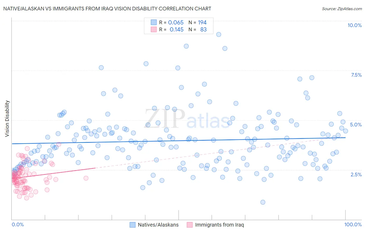 Native/Alaskan vs Immigrants from Iraq Vision Disability