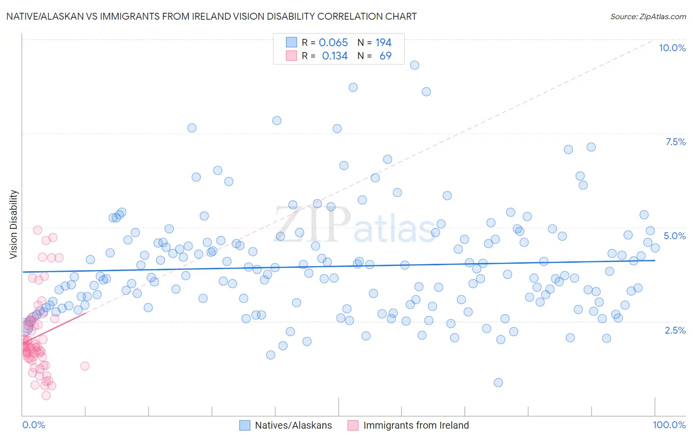 Native/Alaskan vs Immigrants from Ireland Vision Disability