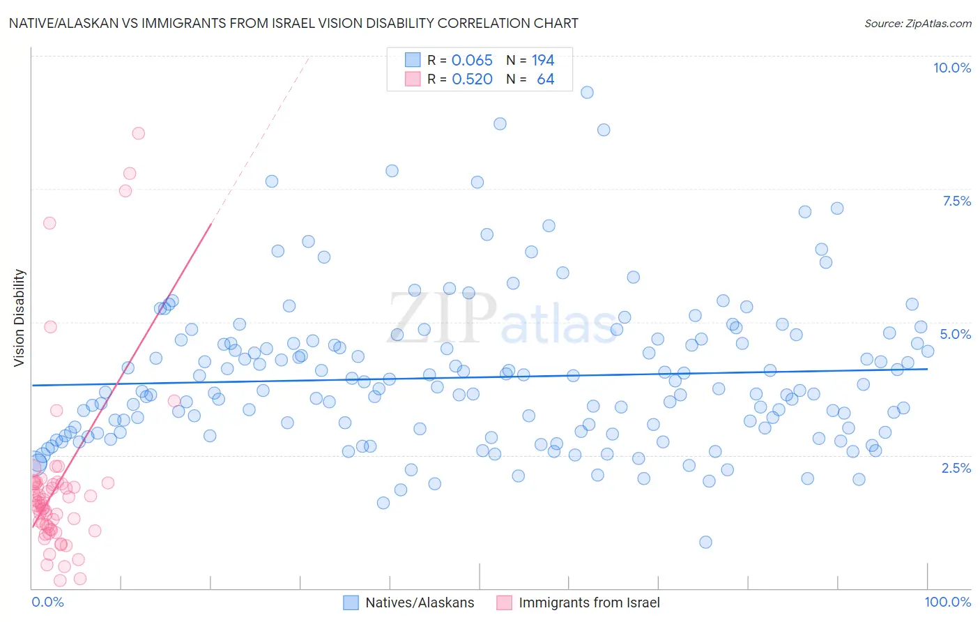 Native/Alaskan vs Immigrants from Israel Vision Disability