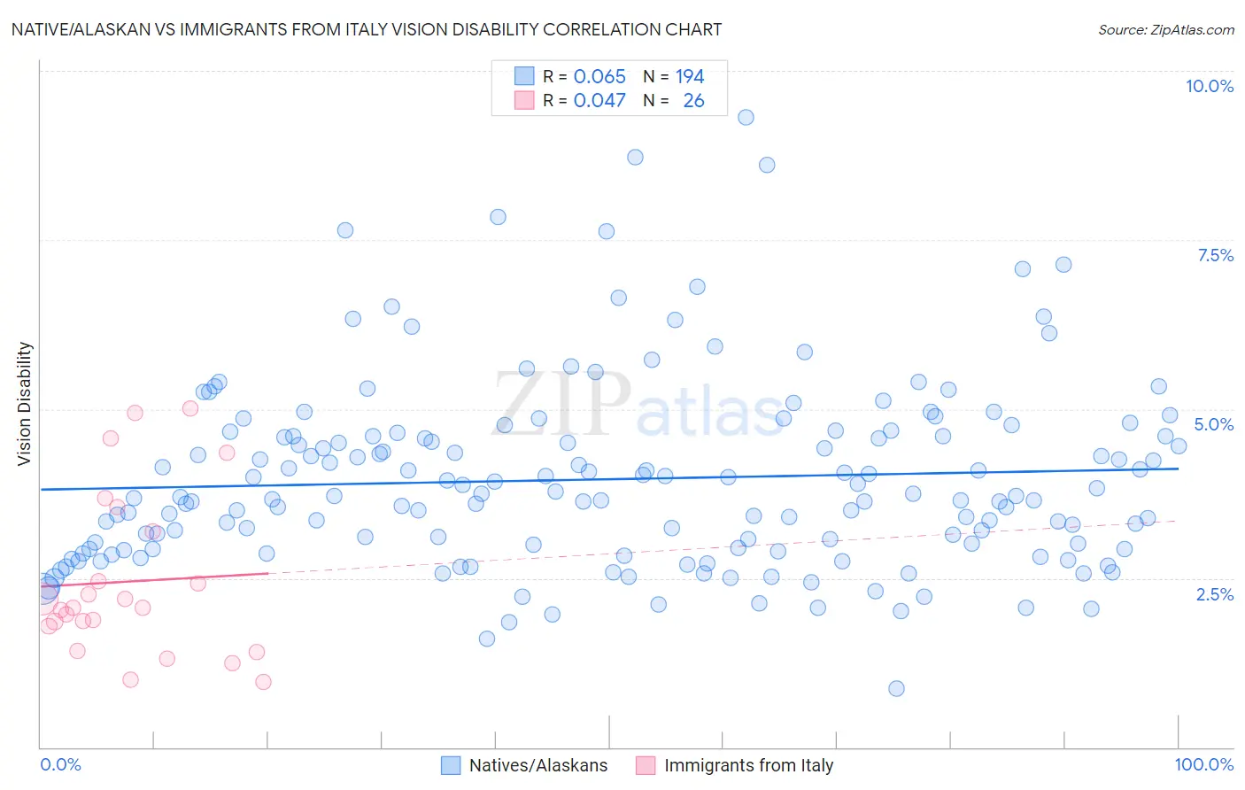 Native/Alaskan vs Immigrants from Italy Vision Disability
