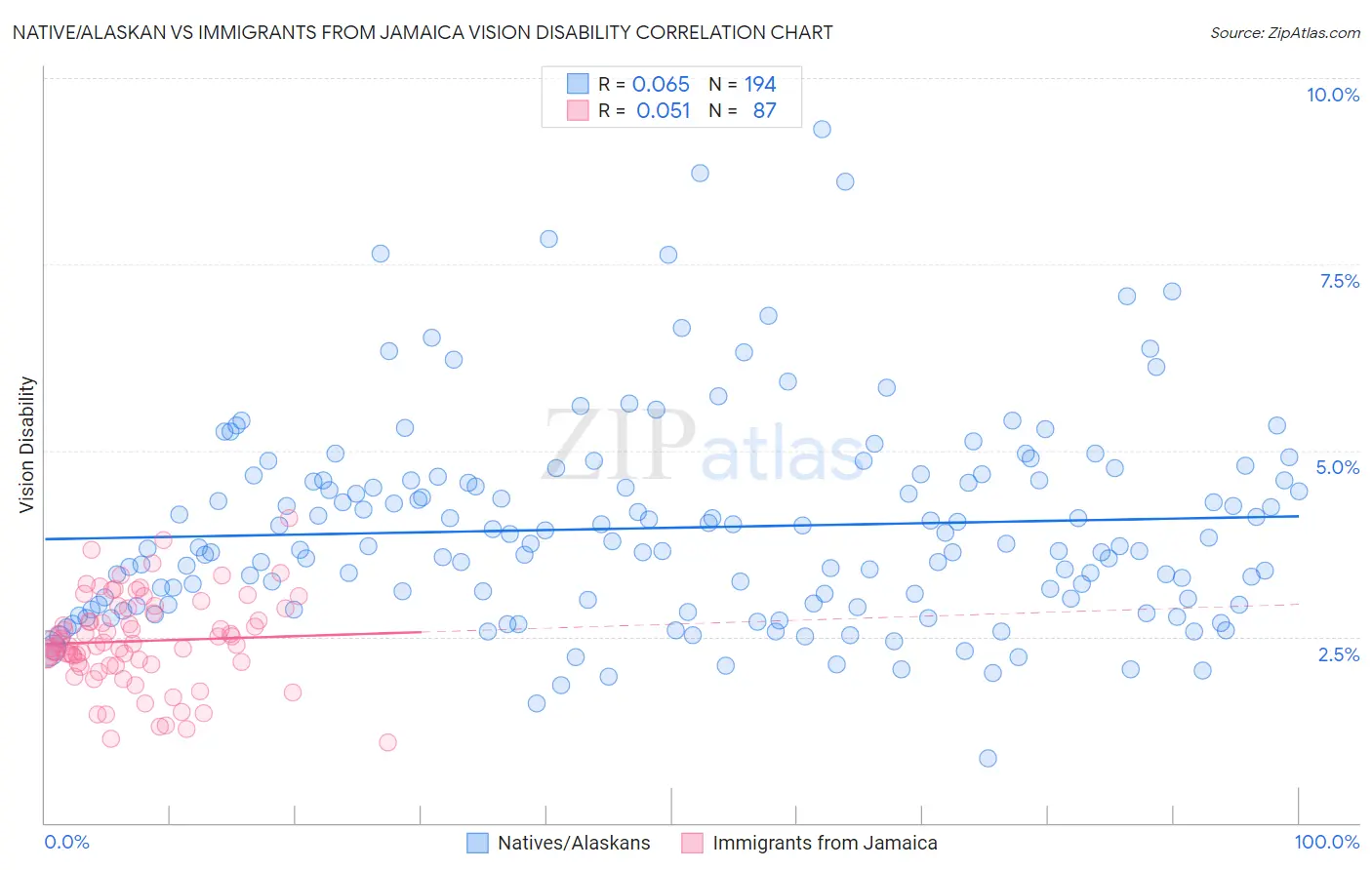 Native/Alaskan vs Immigrants from Jamaica Vision Disability