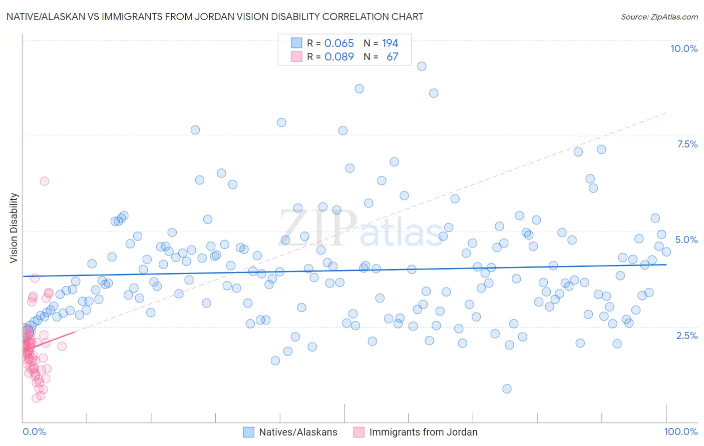Native/Alaskan vs Immigrants from Jordan Vision Disability