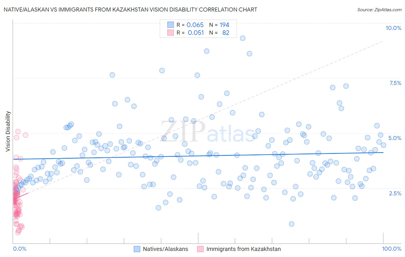 Native/Alaskan vs Immigrants from Kazakhstan Vision Disability