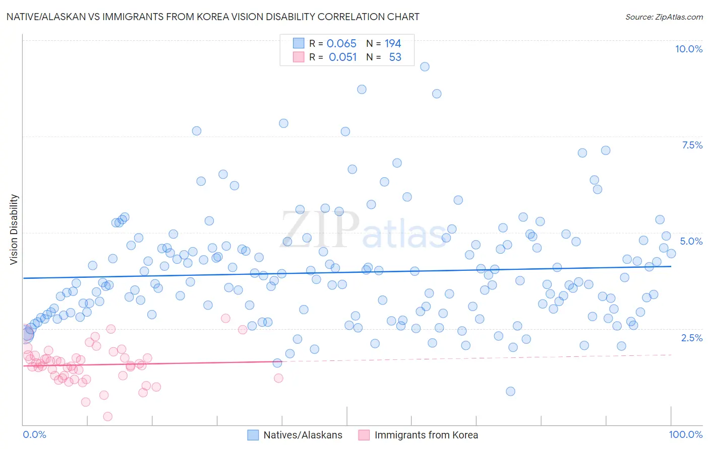 Native/Alaskan vs Immigrants from Korea Vision Disability