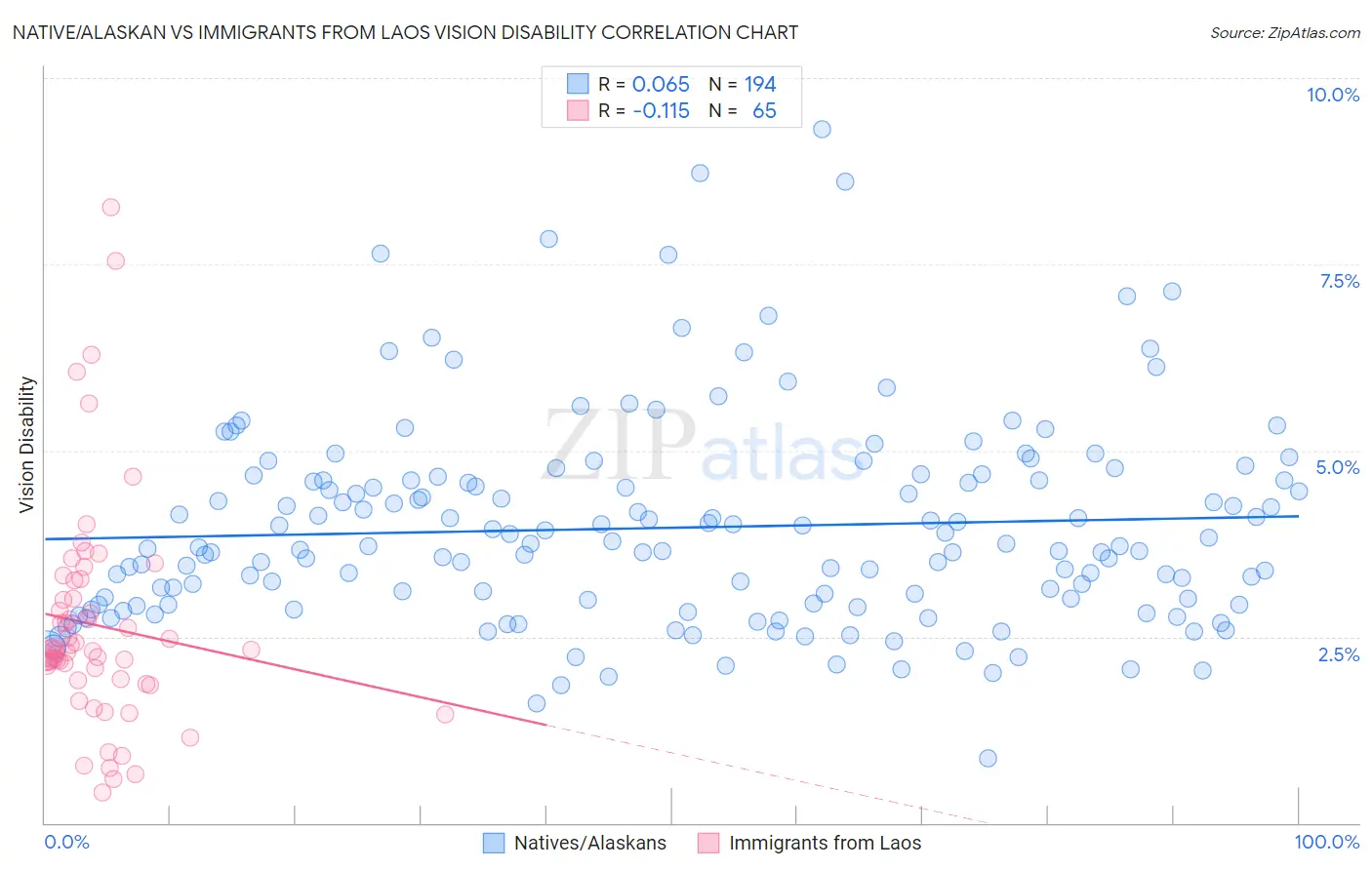 Native/Alaskan vs Immigrants from Laos Vision Disability