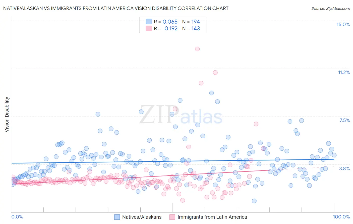 Native/Alaskan vs Immigrants from Latin America Vision Disability