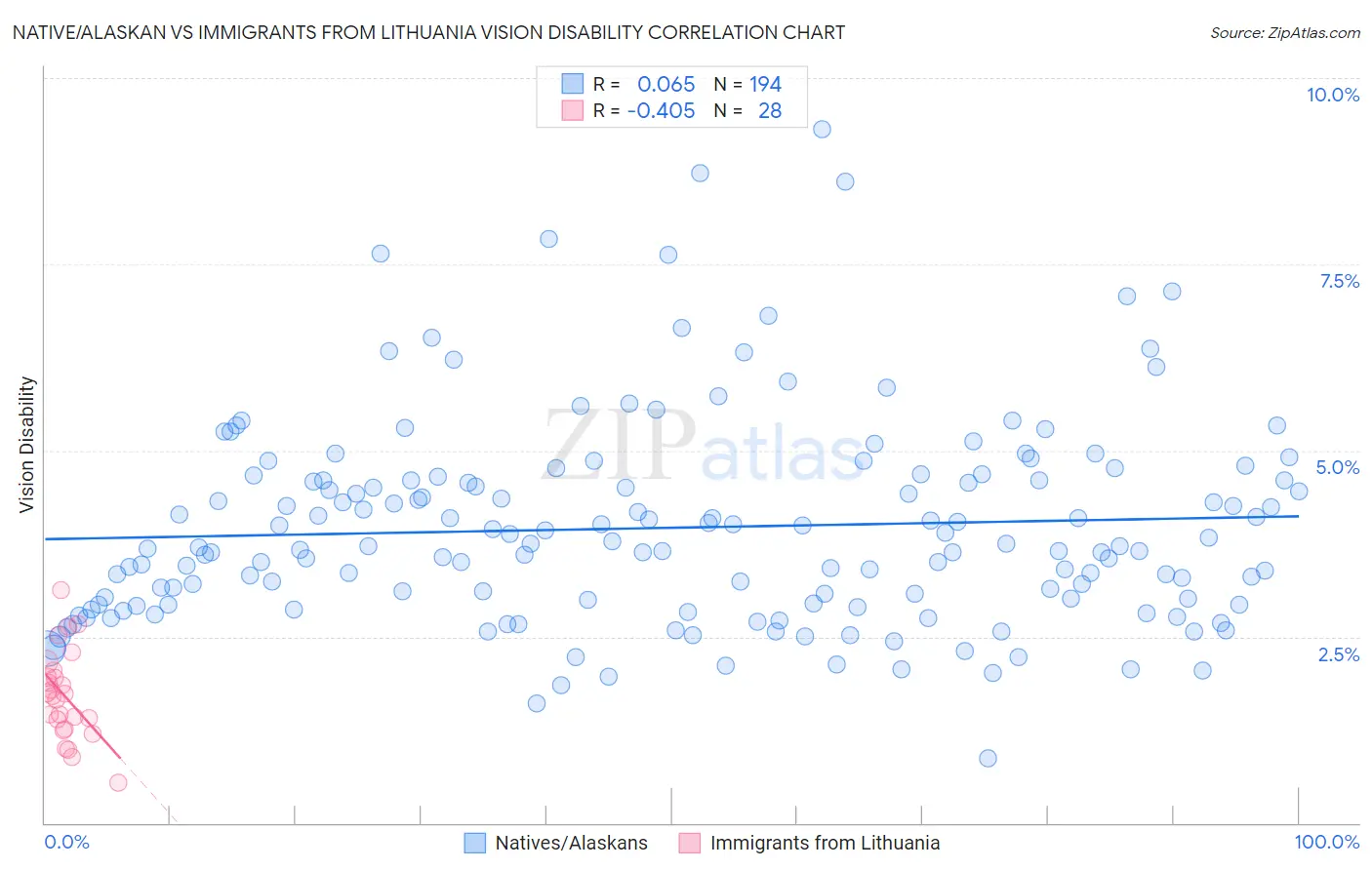 Native/Alaskan vs Immigrants from Lithuania Vision Disability