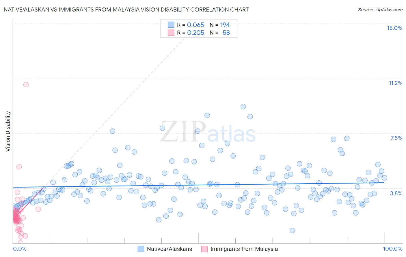 Native/Alaskan vs Immigrants from Malaysia Vision Disability