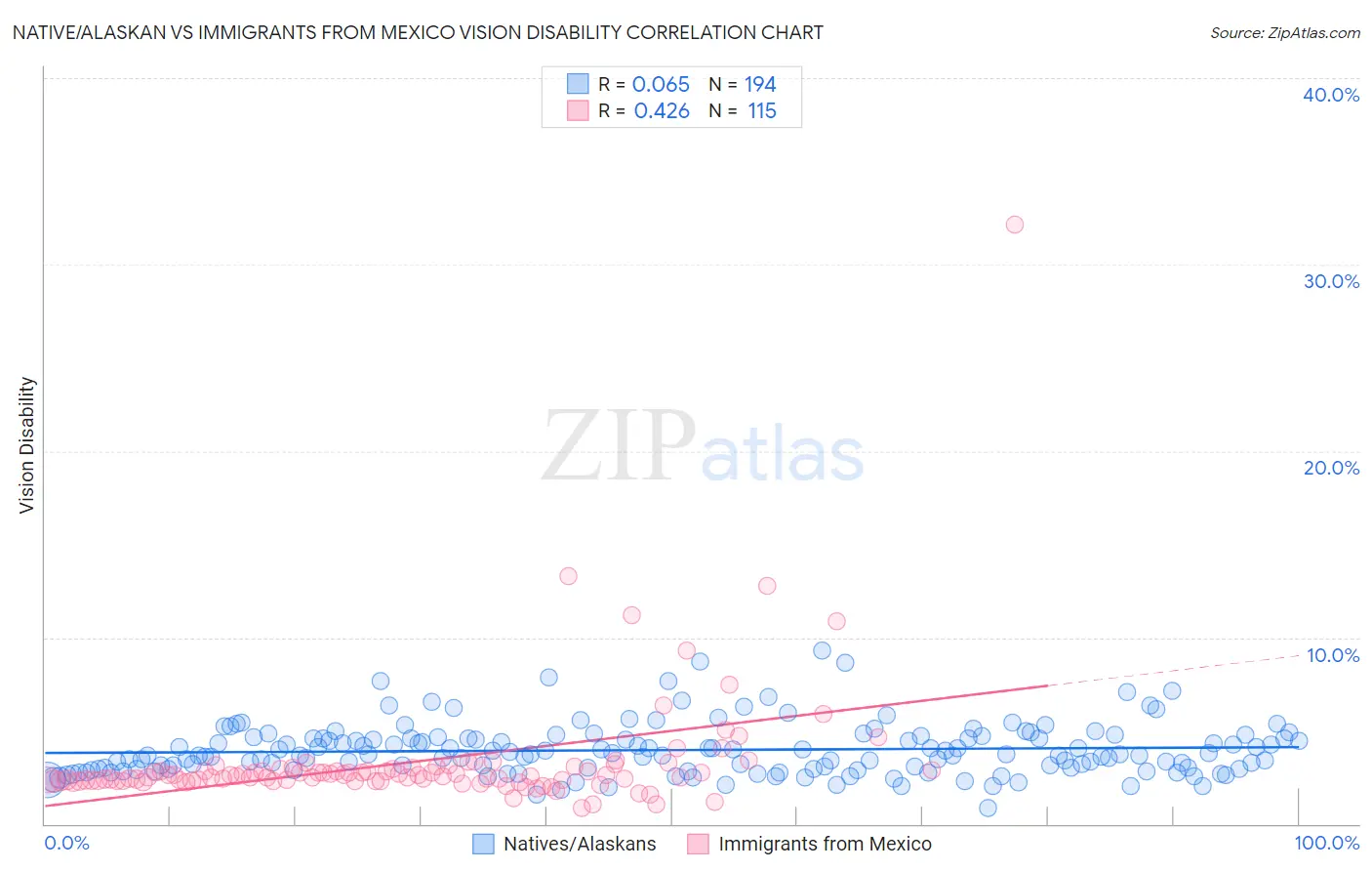 Native/Alaskan vs Immigrants from Mexico Vision Disability