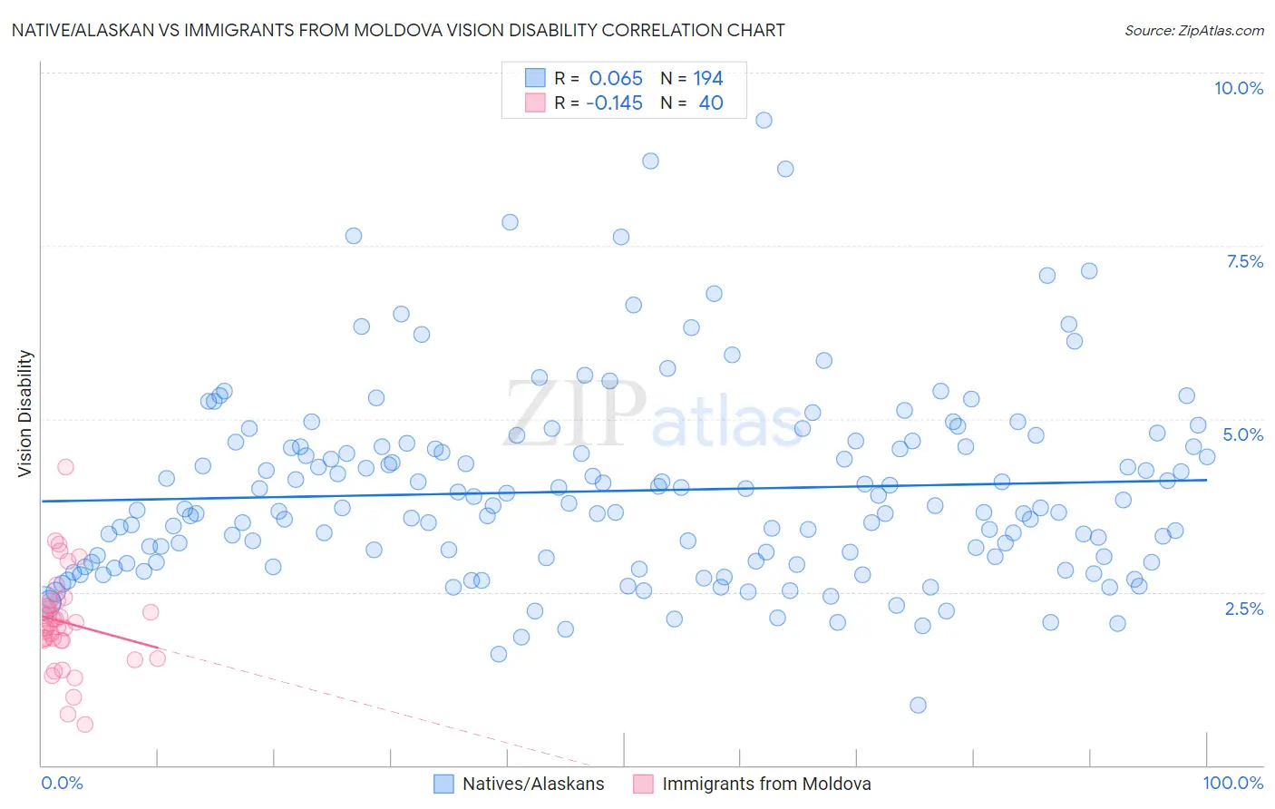 Native/Alaskan vs Immigrants from Moldova Vision Disability