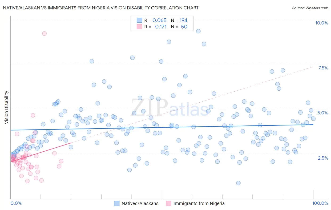 Native/Alaskan vs Immigrants from Nigeria Vision Disability