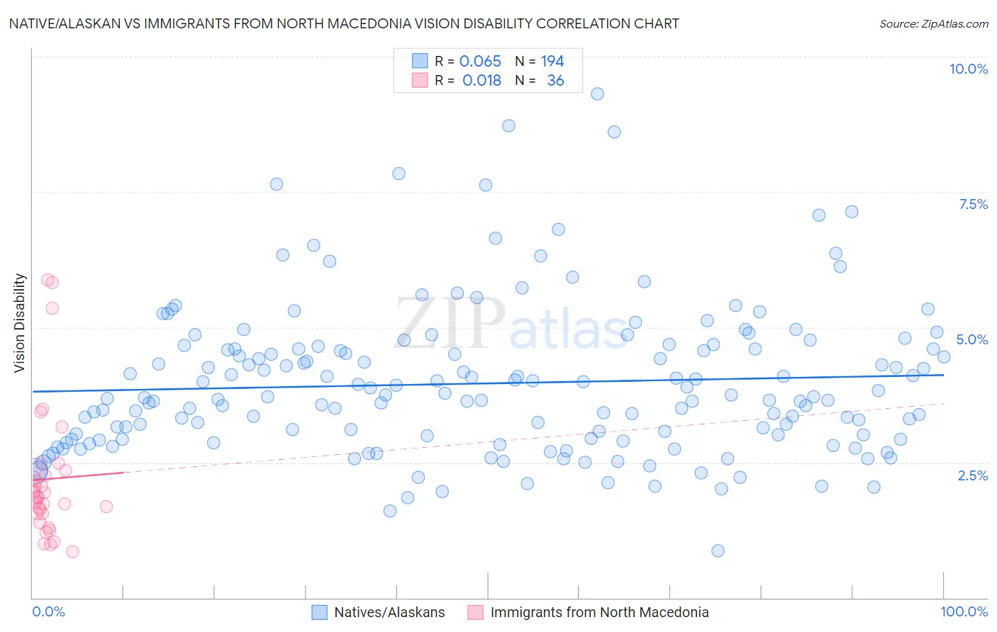 Native/Alaskan vs Immigrants from North Macedonia Vision Disability