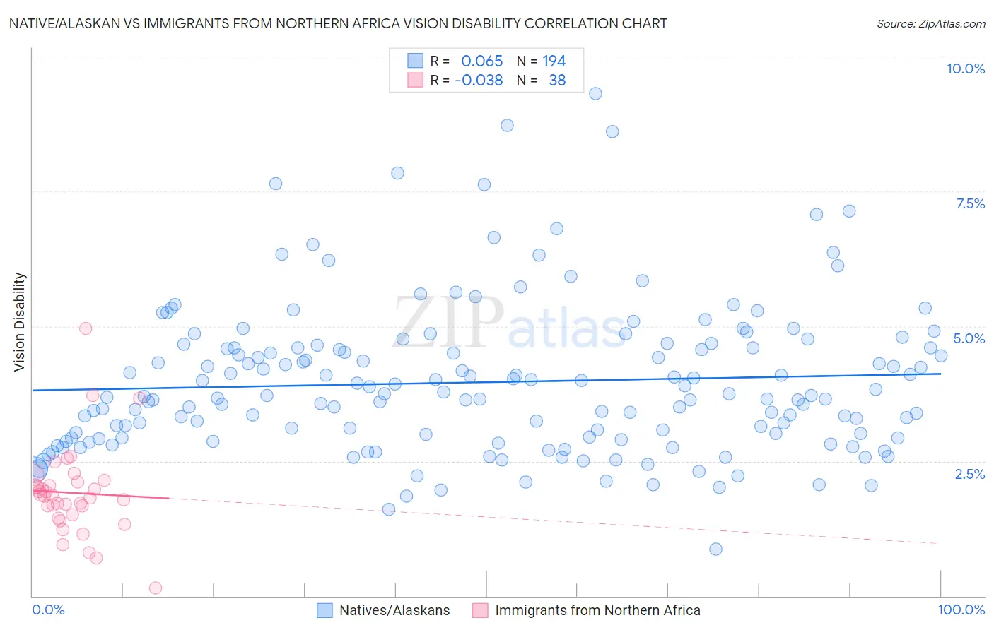Native/Alaskan vs Immigrants from Northern Africa Vision Disability