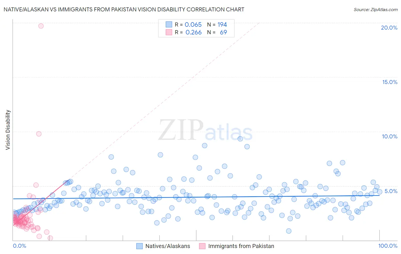 Native/Alaskan vs Immigrants from Pakistan Vision Disability