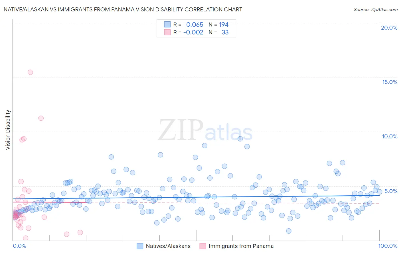 Native/Alaskan vs Immigrants from Panama Vision Disability
