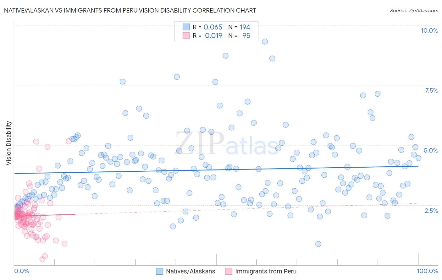 Native/Alaskan vs Immigrants from Peru Vision Disability