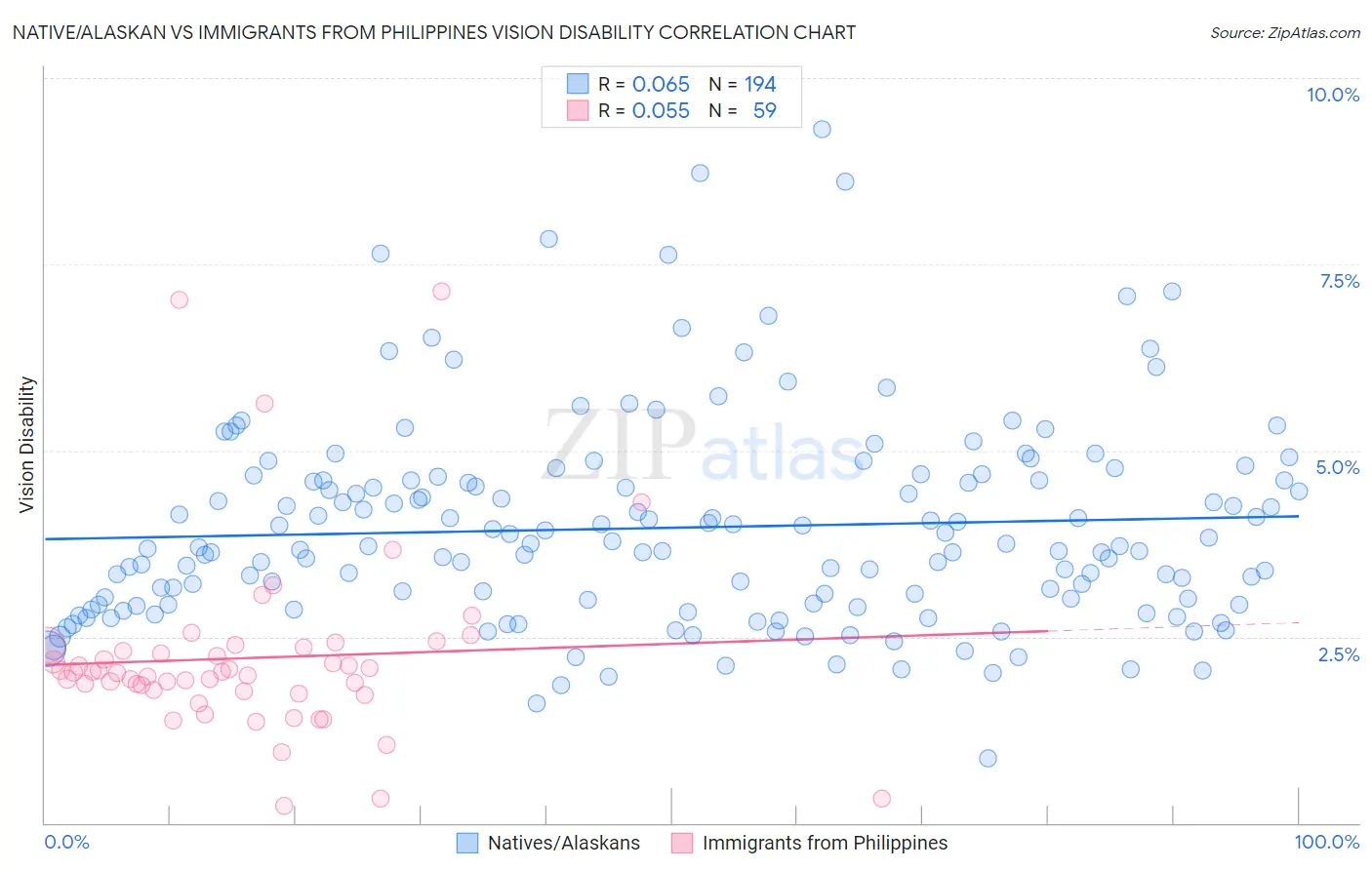 Native/Alaskan vs Immigrants from Philippines Vision Disability