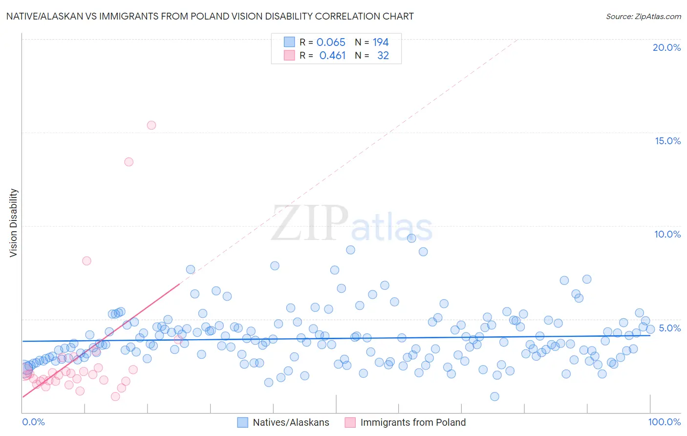 Native/Alaskan vs Immigrants from Poland Vision Disability
