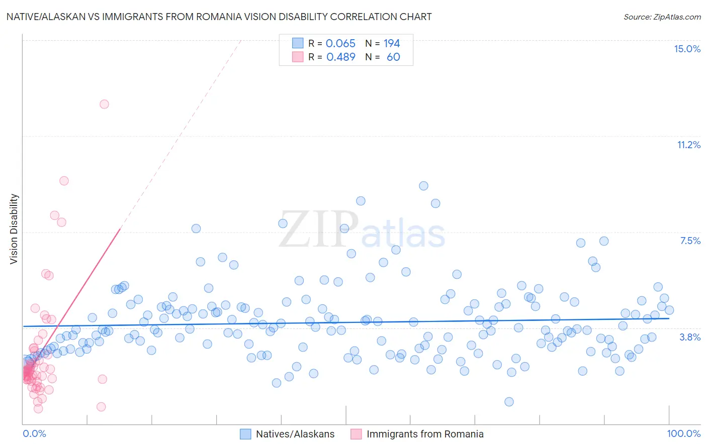 Native/Alaskan vs Immigrants from Romania Vision Disability