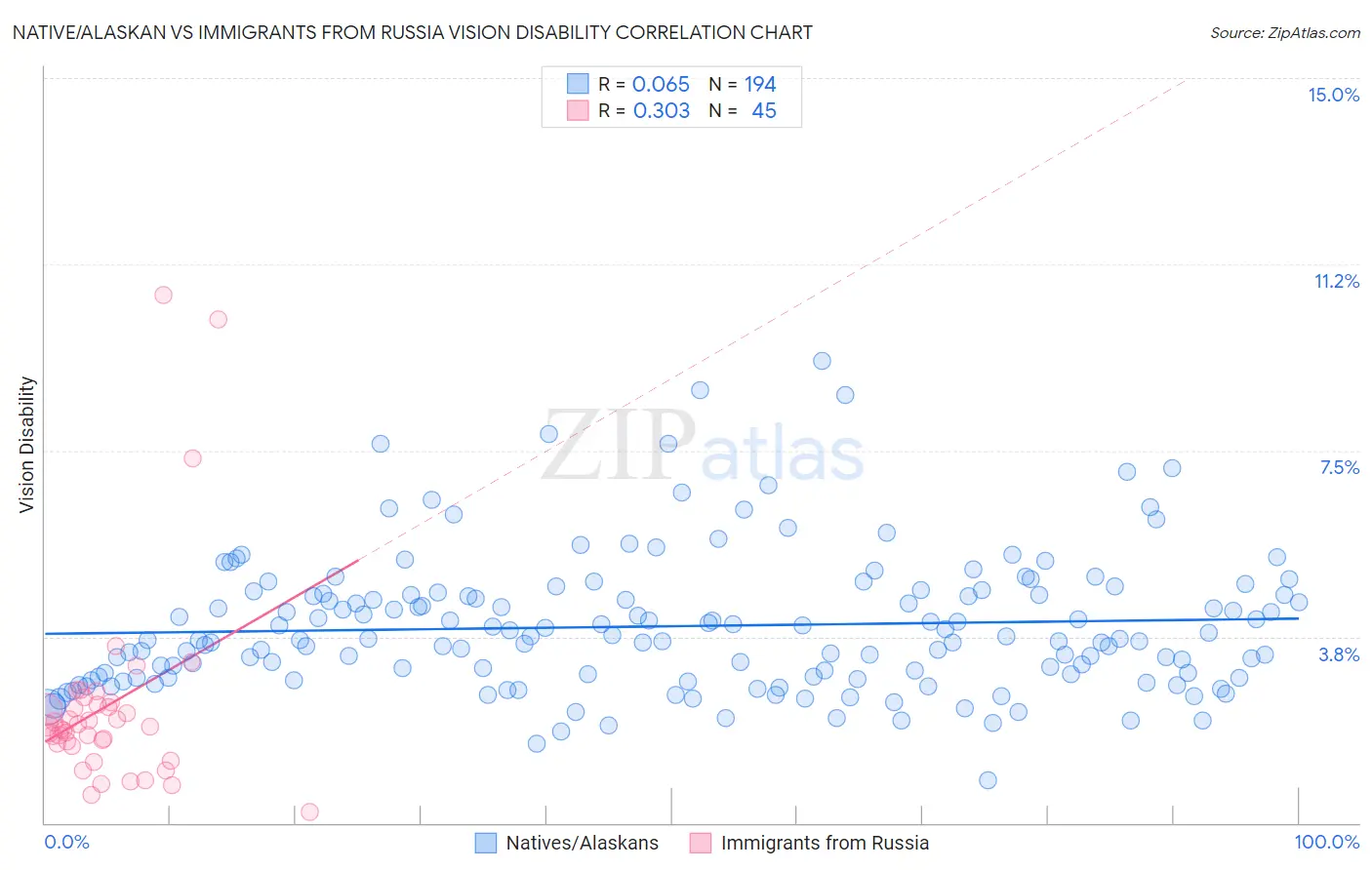 Native/Alaskan vs Immigrants from Russia Vision Disability