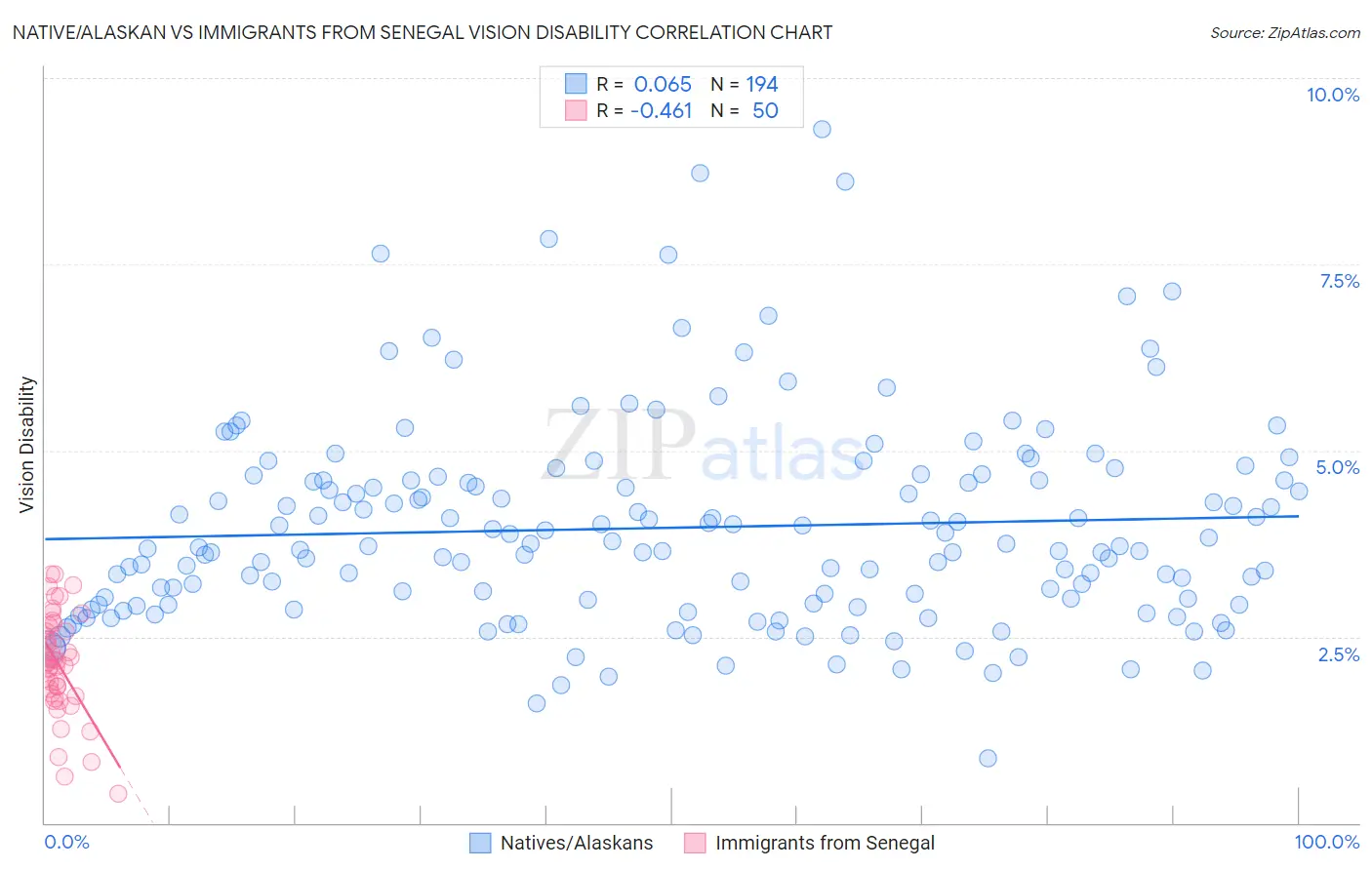 Native/Alaskan vs Immigrants from Senegal Vision Disability