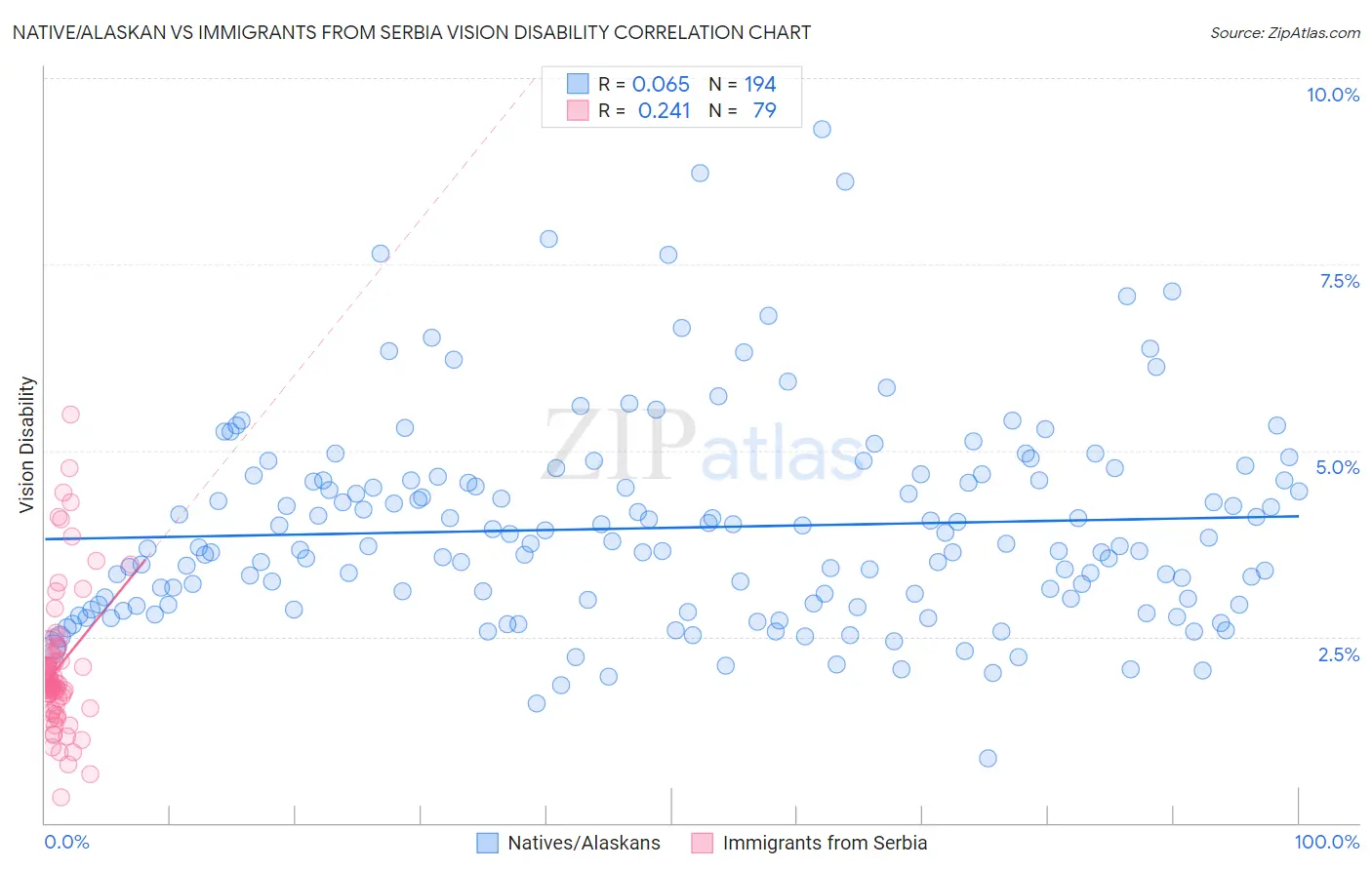 Native/Alaskan vs Immigrants from Serbia Vision Disability