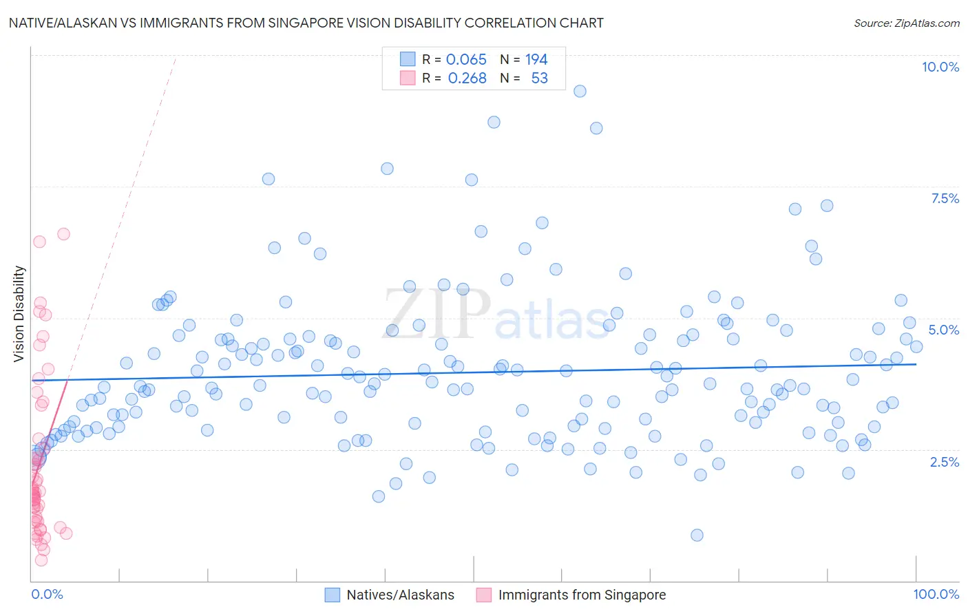 Native/Alaskan vs Immigrants from Singapore Vision Disability