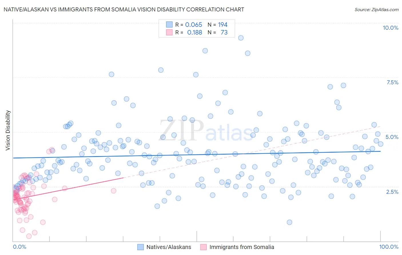 Native/Alaskan vs Immigrants from Somalia Vision Disability