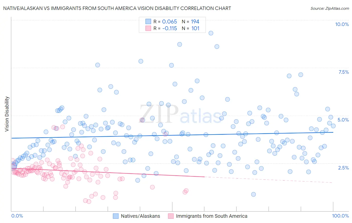 Native/Alaskan vs Immigrants from South America Vision Disability
