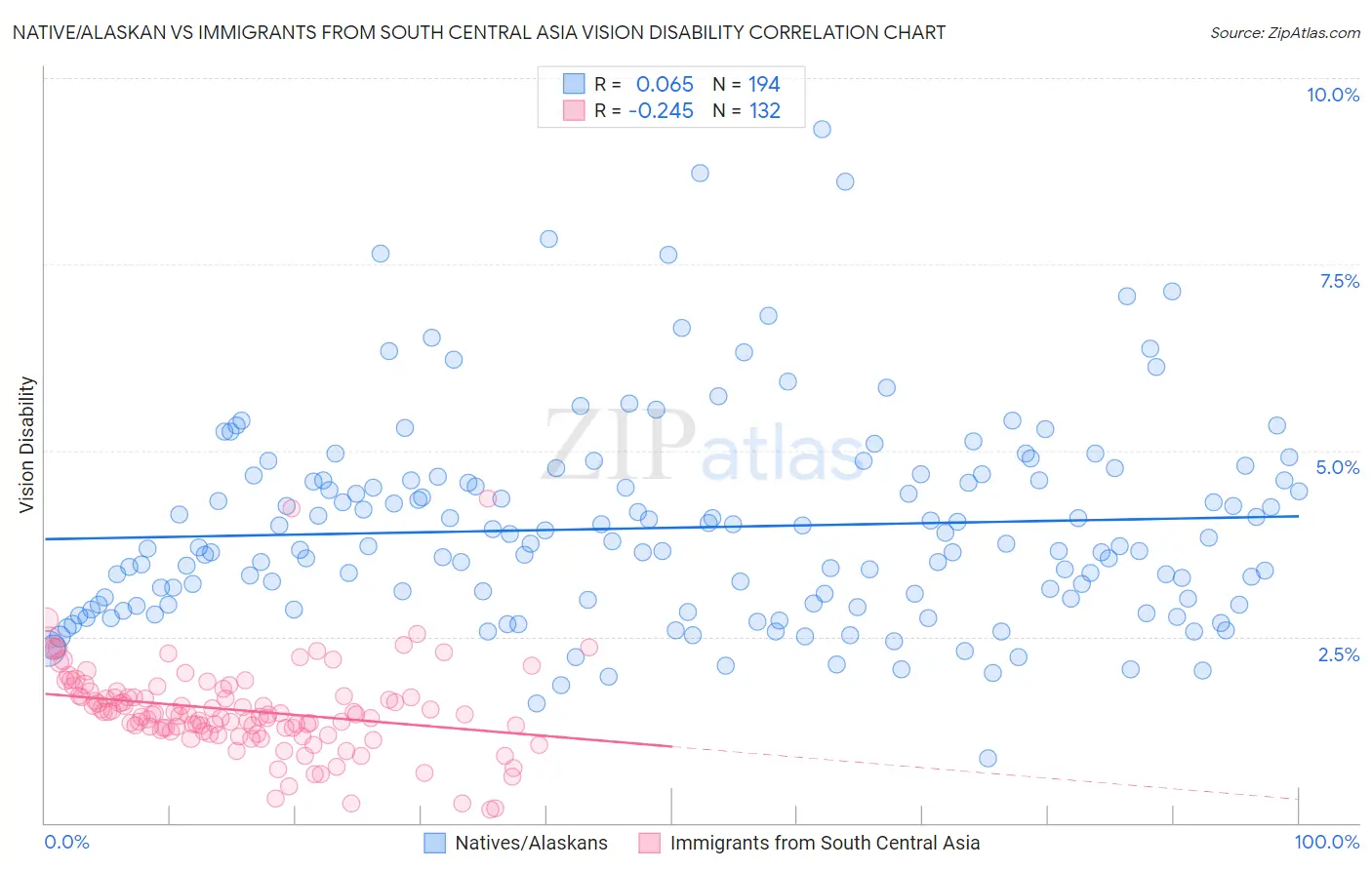 Native/Alaskan vs Immigrants from South Central Asia Vision Disability