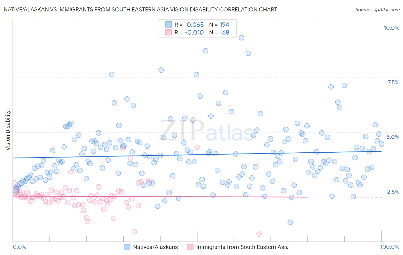 Native/Alaskan vs Immigrants from South Eastern Asia Vision Disability