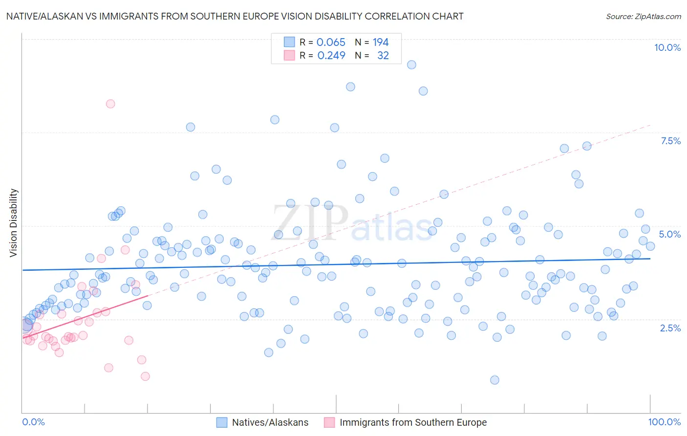 Native/Alaskan vs Immigrants from Southern Europe Vision Disability
