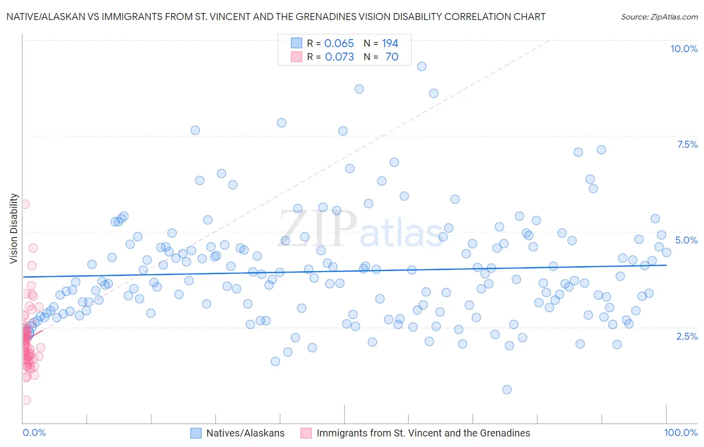Native/Alaskan vs Immigrants from St. Vincent and the Grenadines Vision Disability