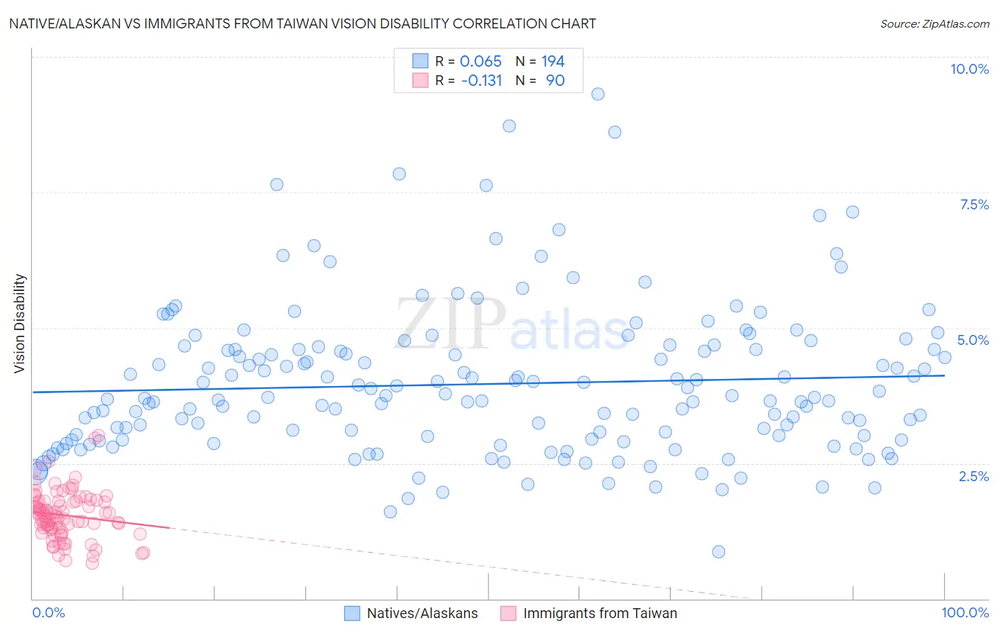 Native/Alaskan vs Immigrants from Taiwan Vision Disability
