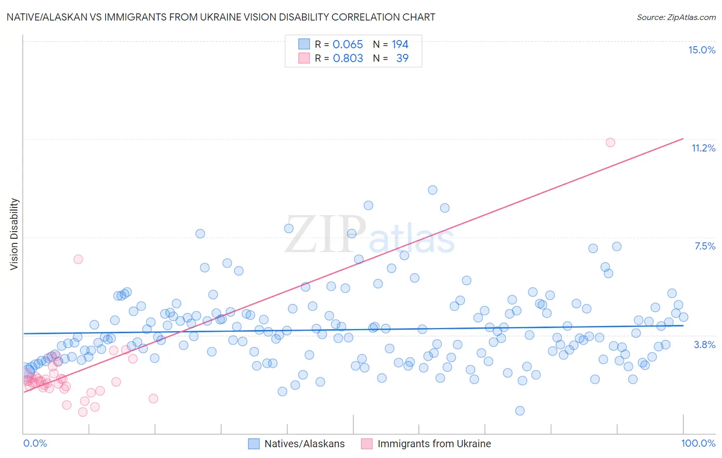 Native/Alaskan vs Immigrants from Ukraine Vision Disability