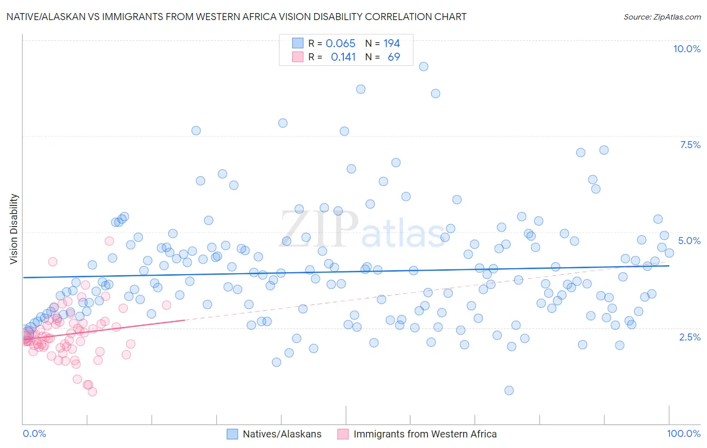 Native/Alaskan vs Immigrants from Western Africa Vision Disability