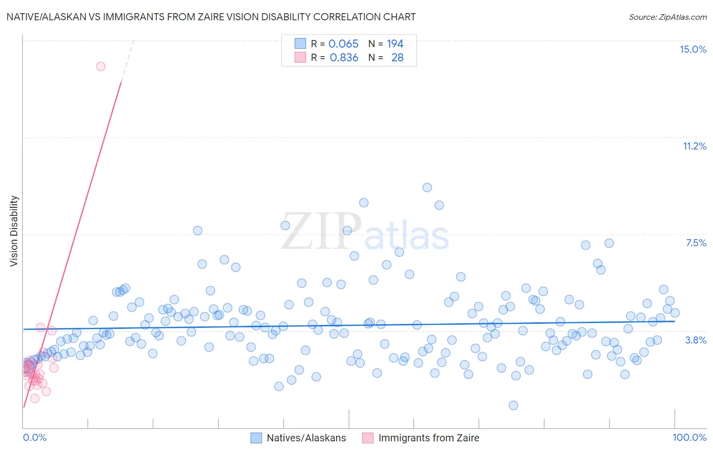 Native/Alaskan vs Immigrants from Zaire Vision Disability