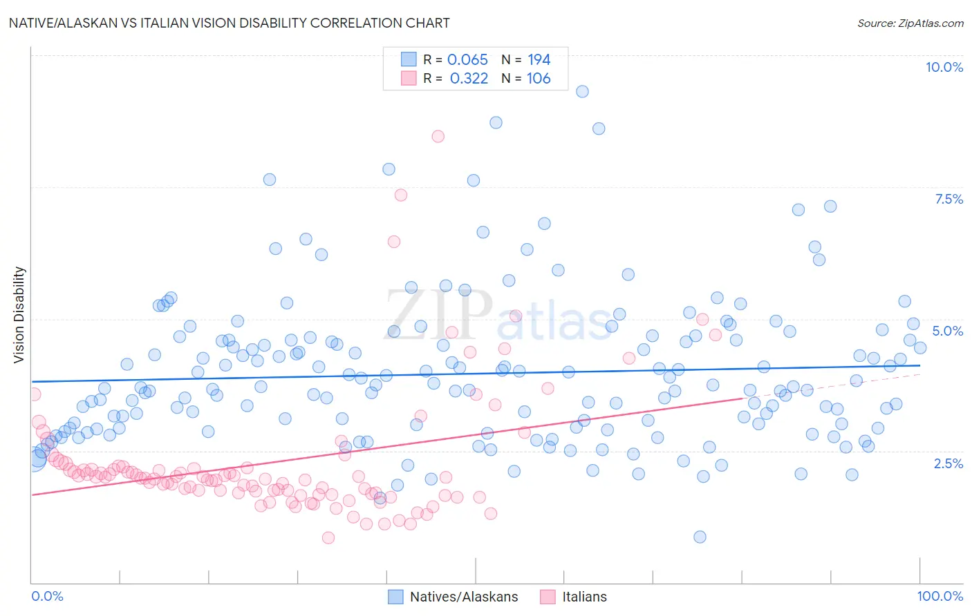 Native/Alaskan vs Italian Vision Disability